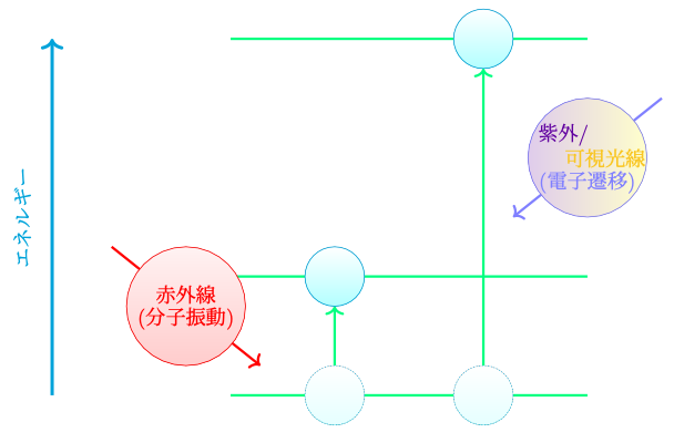 赤外線と紫外/可視光線の吸収の違い