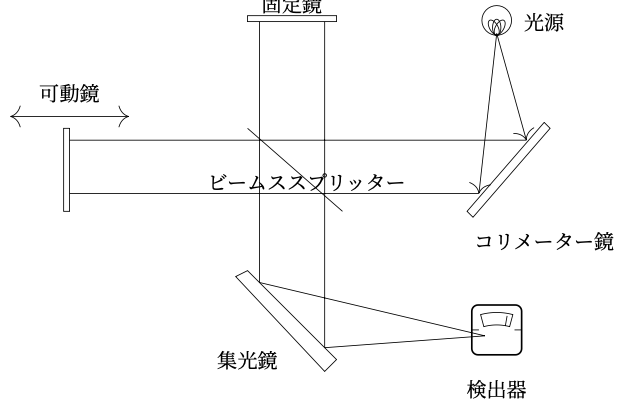 マイケルソン干渉計